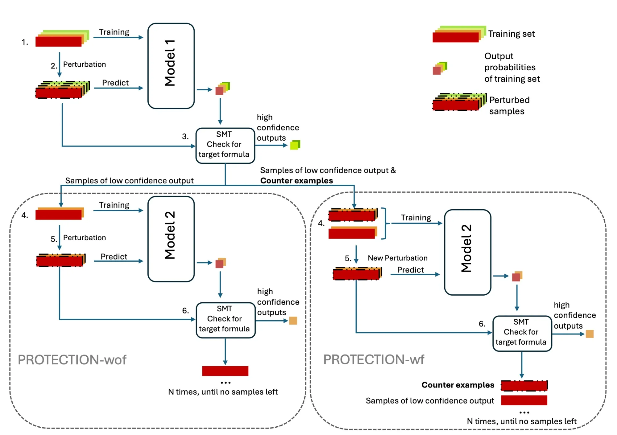 Flow diagram of PROTECTION. A training set trains Model 1; perturbed samples are predicted and checked by an SMT solver for a target formula. High-confidence outputs are accepted. Low-confidence samples, and in the PROTECTION-wf variant also counter-examples, are used to train Model 2, and the process repeats until no samples are left.